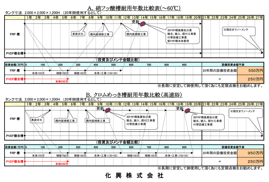 表面処理薬品とケミカルタンクでのご提案