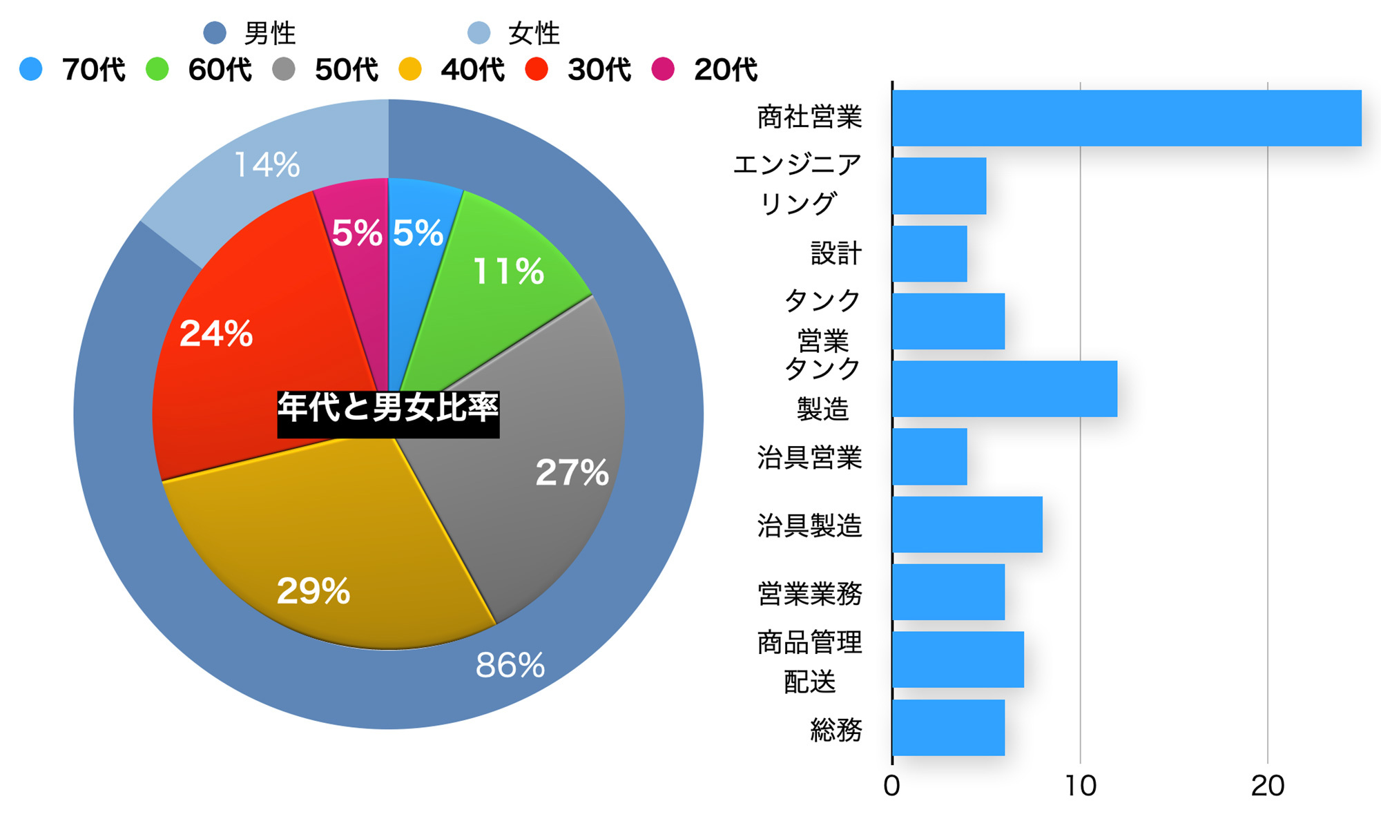 社員構成データ（男女、年代、所属部門）