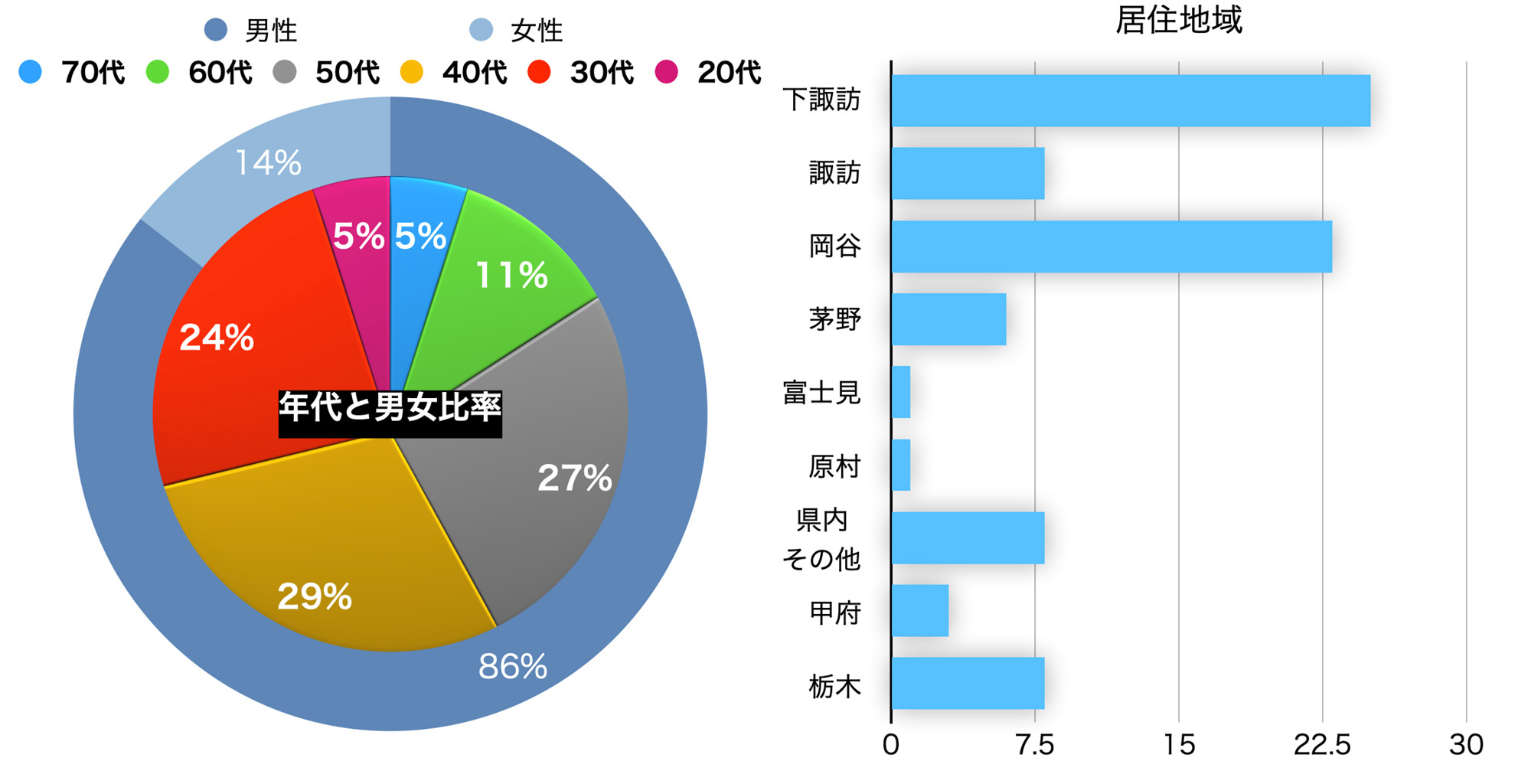 社員構成データ（男女、年代、居住地域）