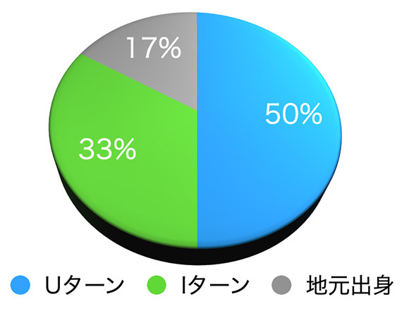 あなたは、県外や県内の他の地域からUターン、Iターンされて移住してきましたか？