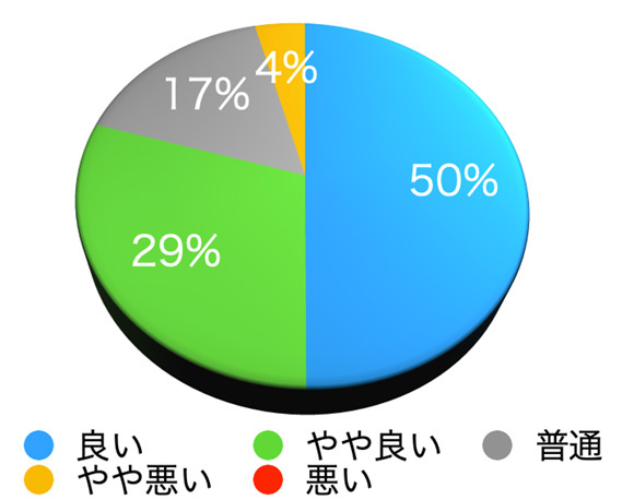 あなたが感じているお住まいの地域の魅力について [買い物のしやすさ]