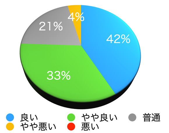 あなたが感じているお住まいの地域の魅力について [医療施設・病院への行きやすさ]