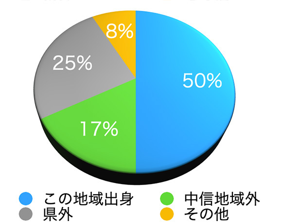 化興に就業される前はどちらにお住まいでしたか？