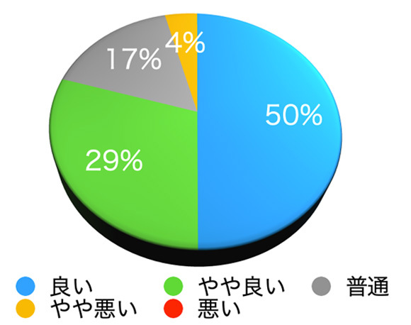 あなたが感じているお住まいの地域の魅力について [学校などへの通学のしやすさ]