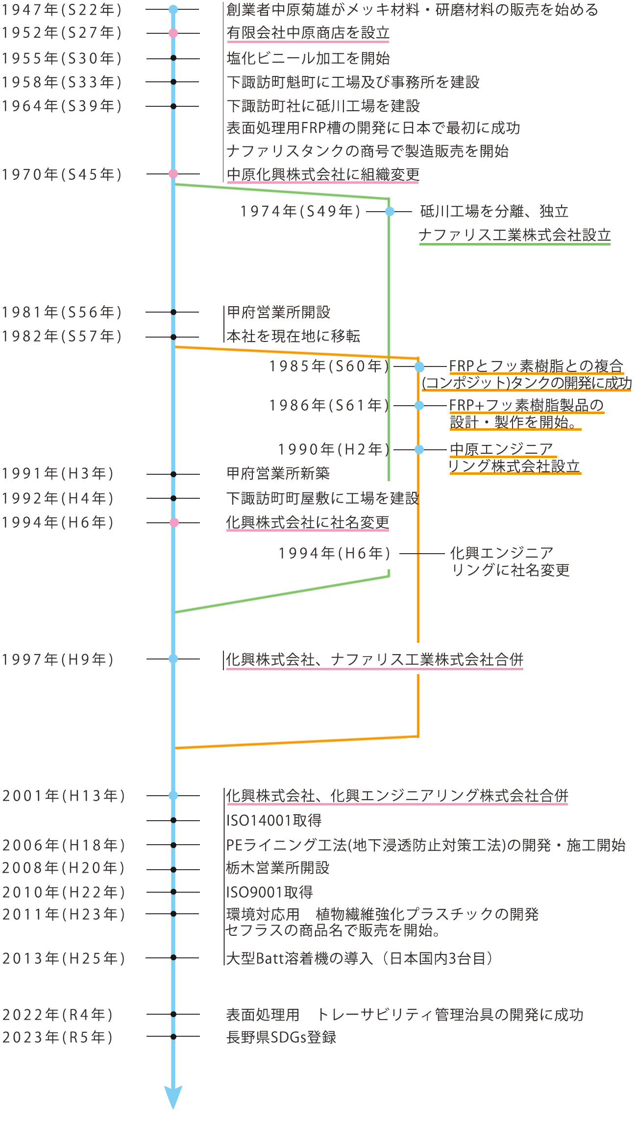 化興の歴史